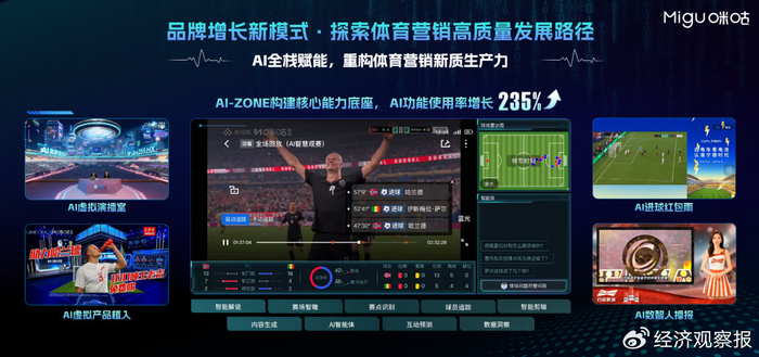 咪咕：世界杯赛场上，AI+体育正在重塑品牌增长的“确定性”