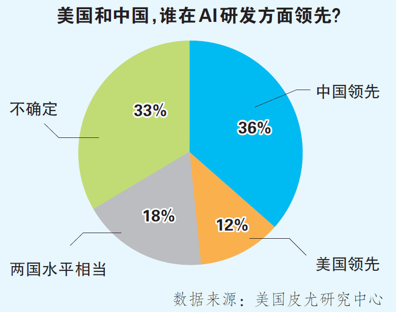 美民调称“更多美国人认为中国AI领先”，专家：中国AI开源开放，直观体感强