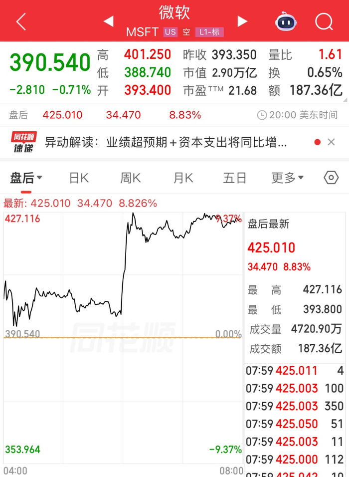 AI“烧钱潮”降温？微软宣布砍资本开支，股价大涨8%