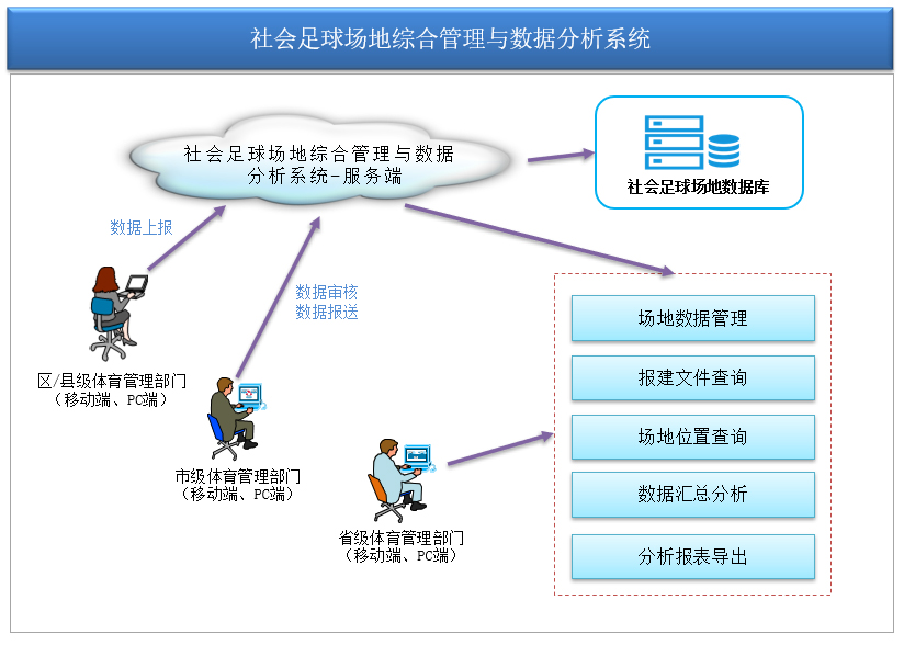 系统结构 - 社会足球场地综合管理与数据分析系统