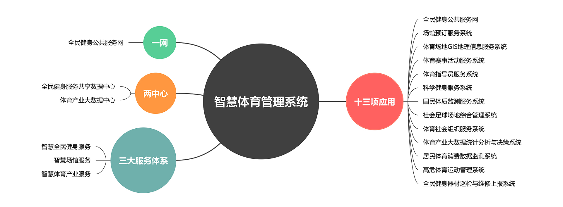 应用架构 - 智慧体育管理系统